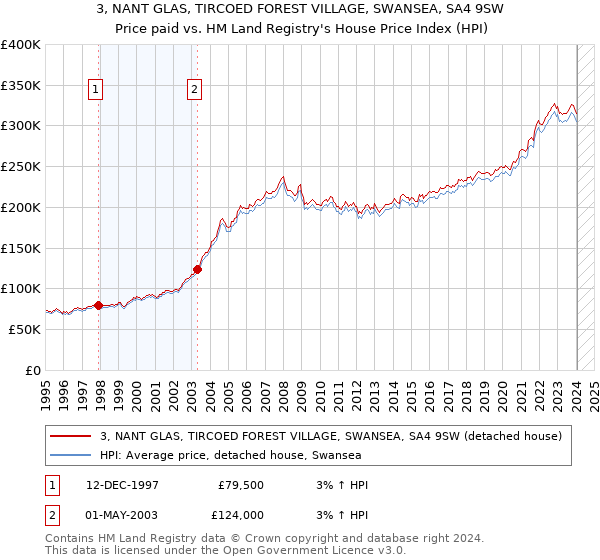 3, NANT GLAS, TIRCOED FOREST VILLAGE, SWANSEA, SA4 9SW: Price paid vs HM Land Registry's House Price Index