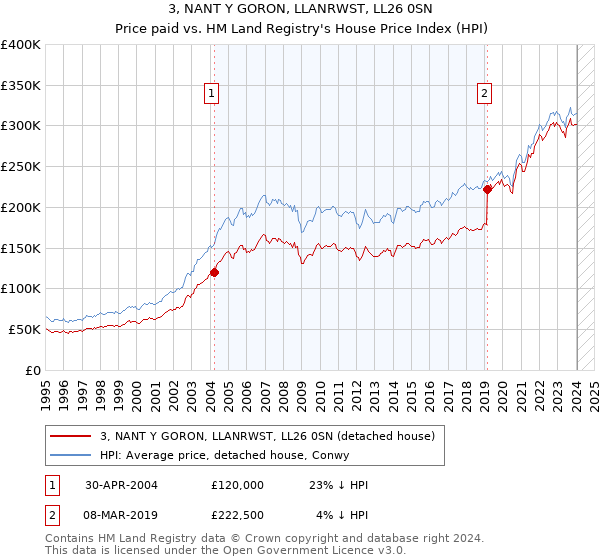 3, NANT Y GORON, LLANRWST, LL26 0SN: Price paid vs HM Land Registry's House Price Index