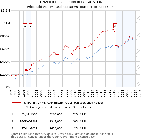 3, NAPIER DRIVE, CAMBERLEY, GU15 3UN: Price paid vs HM Land Registry's House Price Index