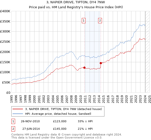 3, NAPIER DRIVE, TIPTON, DY4 7NW: Price paid vs HM Land Registry's House Price Index