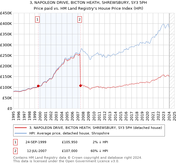 3, NAPOLEON DRIVE, BICTON HEATH, SHREWSBURY, SY3 5PH: Price paid vs HM Land Registry's House Price Index