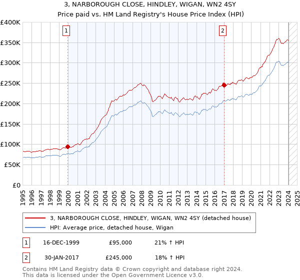 3, NARBOROUGH CLOSE, HINDLEY, WIGAN, WN2 4SY: Price paid vs HM Land Registry's House Price Index