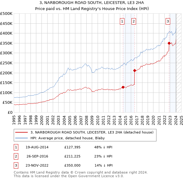3, NARBOROUGH ROAD SOUTH, LEICESTER, LE3 2HA: Price paid vs HM Land Registry's House Price Index