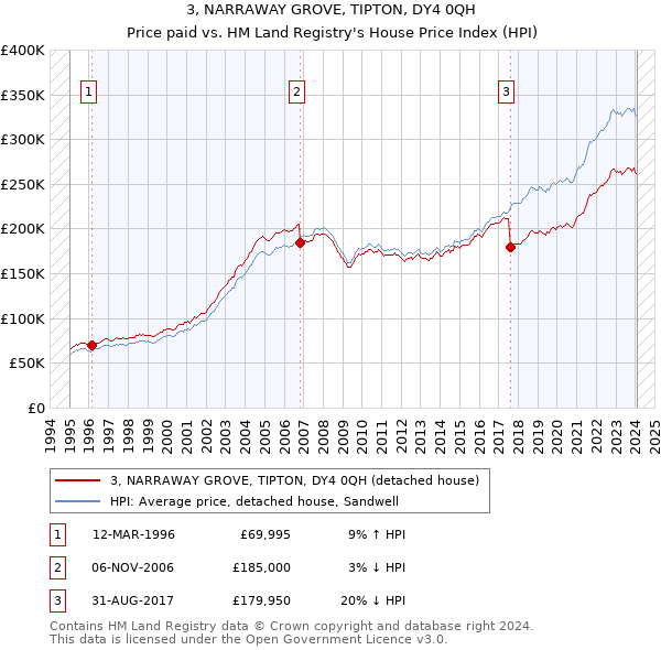 3, NARRAWAY GROVE, TIPTON, DY4 0QH: Price paid vs HM Land Registry's House Price Index