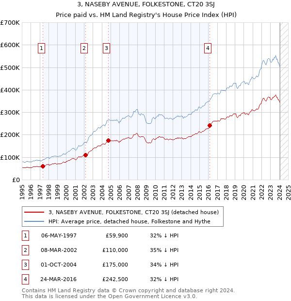 3, NASEBY AVENUE, FOLKESTONE, CT20 3SJ: Price paid vs HM Land Registry's House Price Index