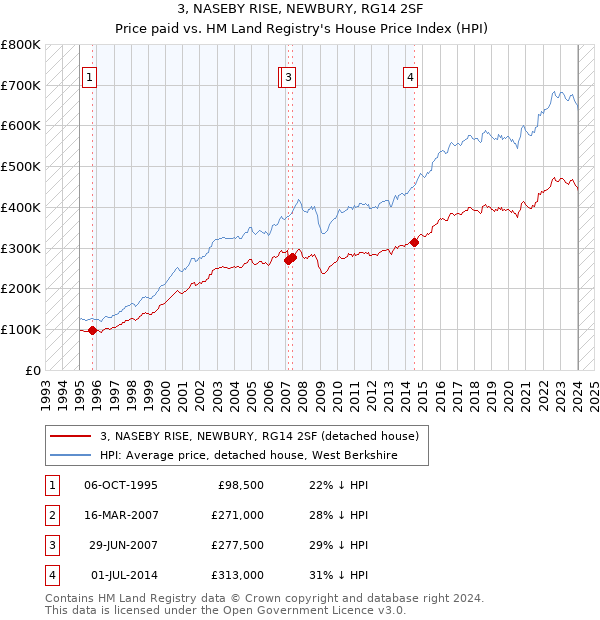3, NASEBY RISE, NEWBURY, RG14 2SF: Price paid vs HM Land Registry's House Price Index