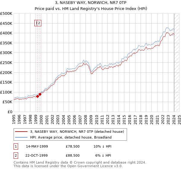 3, NASEBY WAY, NORWICH, NR7 0TP: Price paid vs HM Land Registry's House Price Index