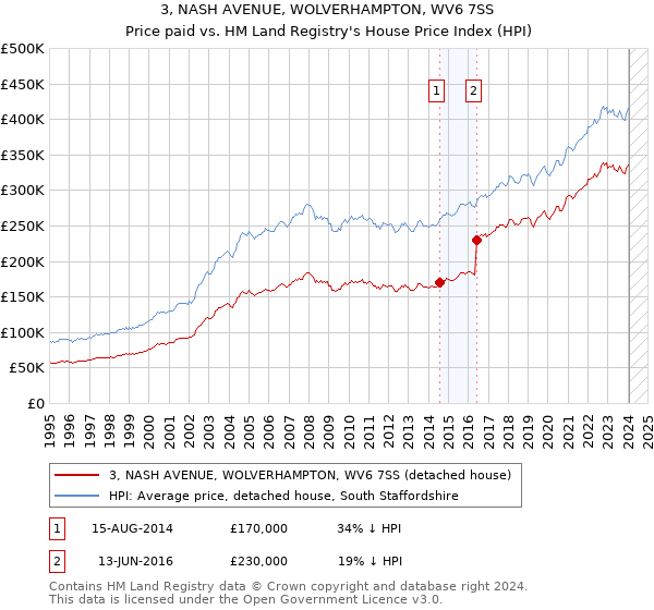 3, NASH AVENUE, WOLVERHAMPTON, WV6 7SS: Price paid vs HM Land Registry's House Price Index