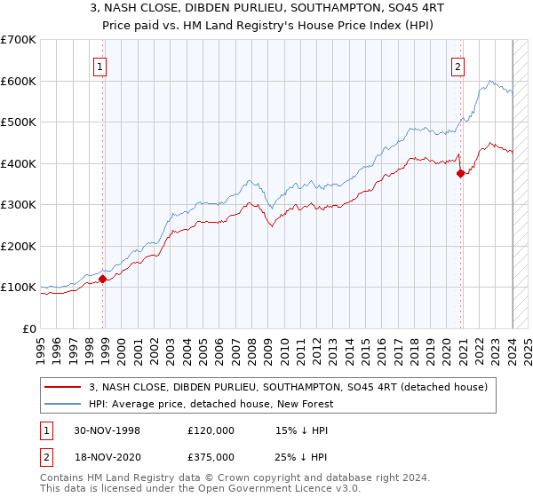 3, NASH CLOSE, DIBDEN PURLIEU, SOUTHAMPTON, SO45 4RT: Price paid vs HM Land Registry's House Price Index