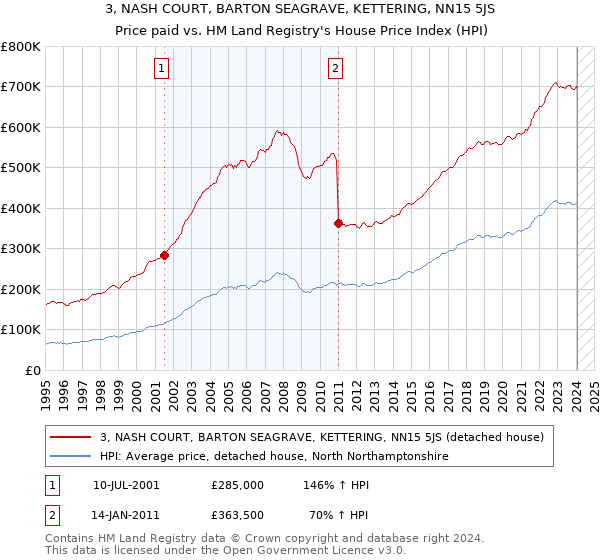 3, NASH COURT, BARTON SEAGRAVE, KETTERING, NN15 5JS: Price paid vs HM Land Registry's House Price Index