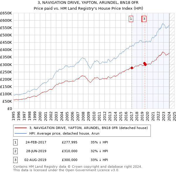 3, NAVIGATION DRIVE, YAPTON, ARUNDEL, BN18 0FR: Price paid vs HM Land Registry's House Price Index