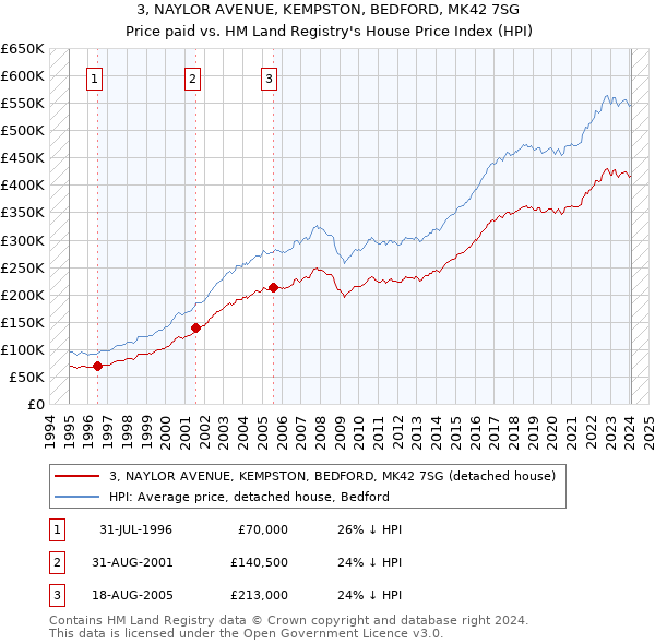 3, NAYLOR AVENUE, KEMPSTON, BEDFORD, MK42 7SG: Price paid vs HM Land Registry's House Price Index