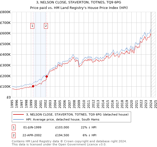 3, NELSON CLOSE, STAVERTON, TOTNES, TQ9 6PG: Price paid vs HM Land Registry's House Price Index