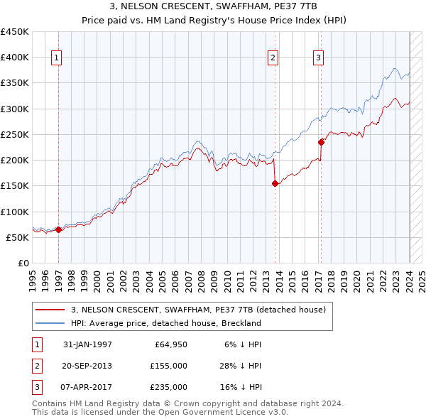 3, NELSON CRESCENT, SWAFFHAM, PE37 7TB: Price paid vs HM Land Registry's House Price Index