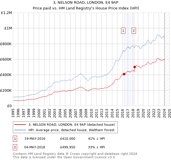 3, NELSON ROAD, LONDON, E4 9AP: Price paid vs HM Land Registry's House Price Index