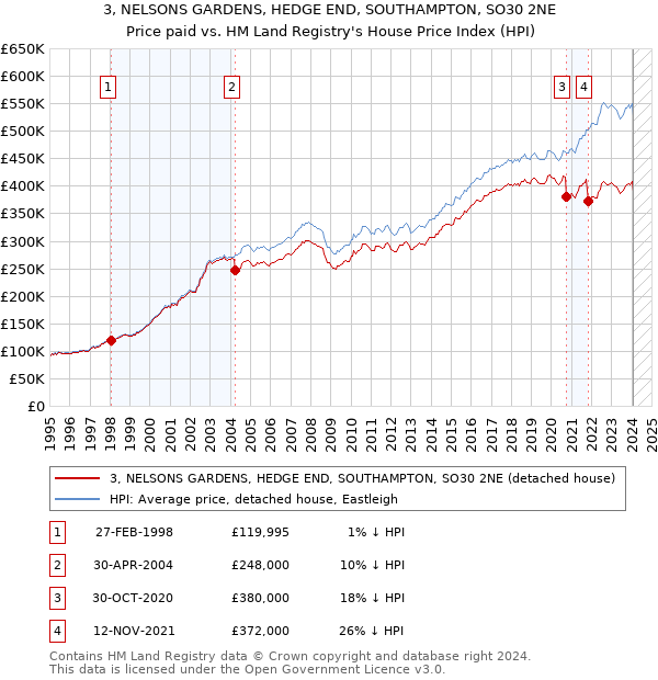 3, NELSONS GARDENS, HEDGE END, SOUTHAMPTON, SO30 2NE: Price paid vs HM Land Registry's House Price Index