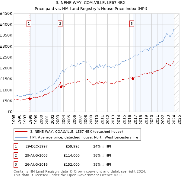 3, NENE WAY, COALVILLE, LE67 4BX: Price paid vs HM Land Registry's House Price Index