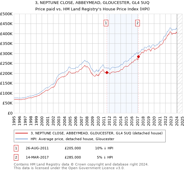 3, NEPTUNE CLOSE, ABBEYMEAD, GLOUCESTER, GL4 5UQ: Price paid vs HM Land Registry's House Price Index
