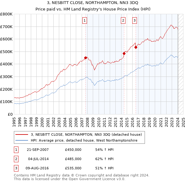 3, NESBITT CLOSE, NORTHAMPTON, NN3 3DQ: Price paid vs HM Land Registry's House Price Index