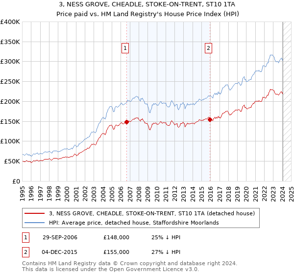 3, NESS GROVE, CHEADLE, STOKE-ON-TRENT, ST10 1TA: Price paid vs HM Land Registry's House Price Index