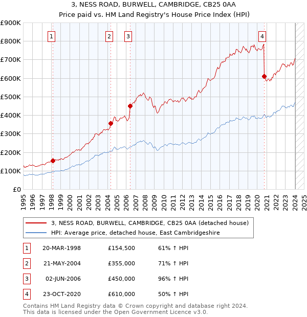 3, NESS ROAD, BURWELL, CAMBRIDGE, CB25 0AA: Price paid vs HM Land Registry's House Price Index