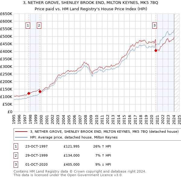 3, NETHER GROVE, SHENLEY BROOK END, MILTON KEYNES, MK5 7BQ: Price paid vs HM Land Registry's House Price Index