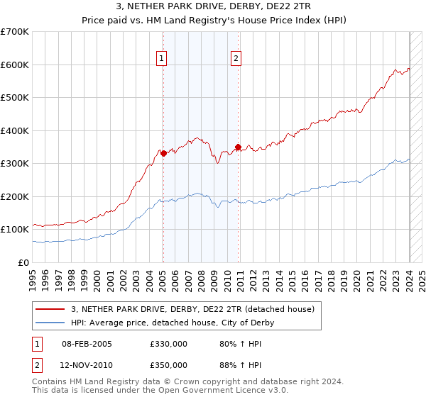 3, NETHER PARK DRIVE, DERBY, DE22 2TR: Price paid vs HM Land Registry's House Price Index