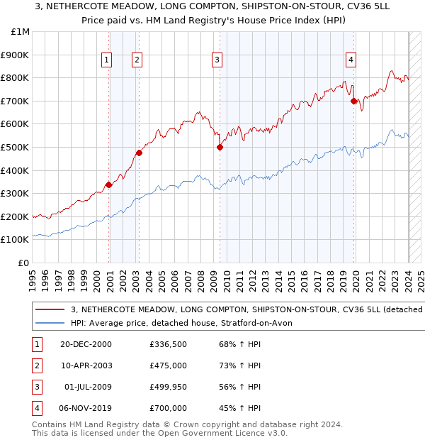 3, NETHERCOTE MEADOW, LONG COMPTON, SHIPSTON-ON-STOUR, CV36 5LL: Price paid vs HM Land Registry's House Price Index