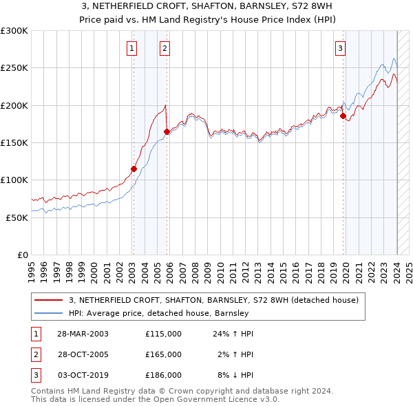 3, NETHERFIELD CROFT, SHAFTON, BARNSLEY, S72 8WH: Price paid vs HM Land Registry's House Price Index