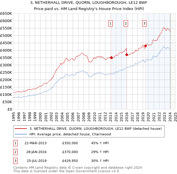 3, NETHERHALL DRIVE, QUORN, LOUGHBOROUGH, LE12 8WF: Price paid vs HM Land Registry's House Price Index