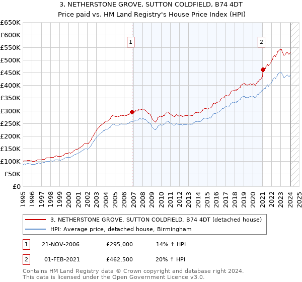 3, NETHERSTONE GROVE, SUTTON COLDFIELD, B74 4DT: Price paid vs HM Land Registry's House Price Index