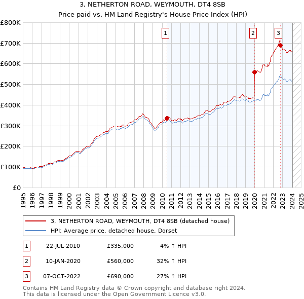 3, NETHERTON ROAD, WEYMOUTH, DT4 8SB: Price paid vs HM Land Registry's House Price Index