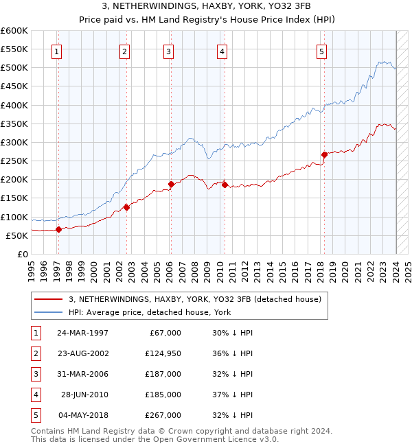 3, NETHERWINDINGS, HAXBY, YORK, YO32 3FB: Price paid vs HM Land Registry's House Price Index