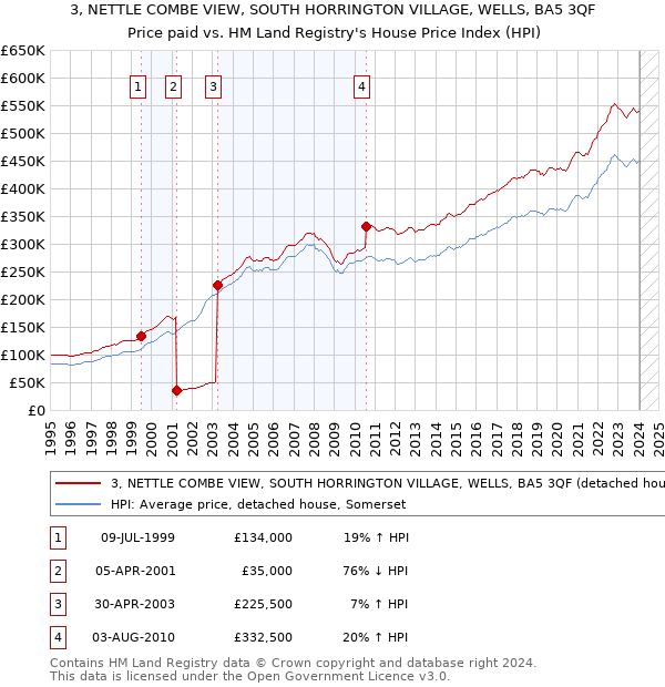 3, NETTLE COMBE VIEW, SOUTH HORRINGTON VILLAGE, WELLS, BA5 3QF: Price paid vs HM Land Registry's House Price Index