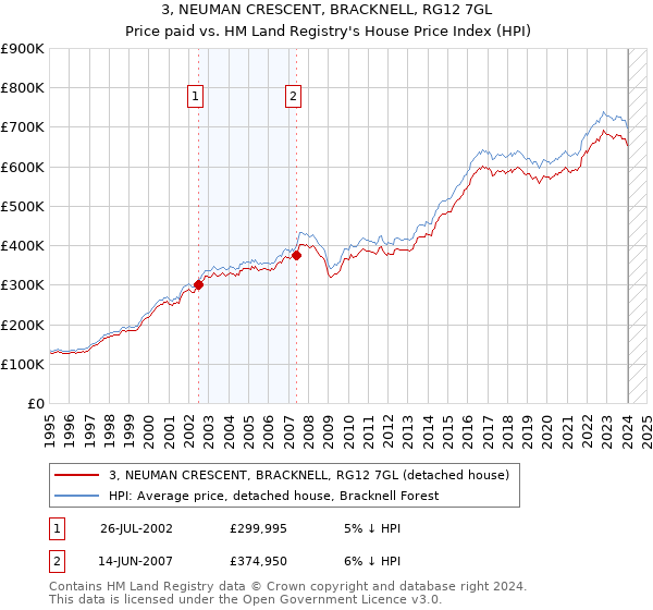 3, NEUMAN CRESCENT, BRACKNELL, RG12 7GL: Price paid vs HM Land Registry's House Price Index