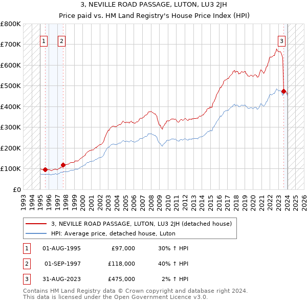 3, NEVILLE ROAD PASSAGE, LUTON, LU3 2JH: Price paid vs HM Land Registry's House Price Index