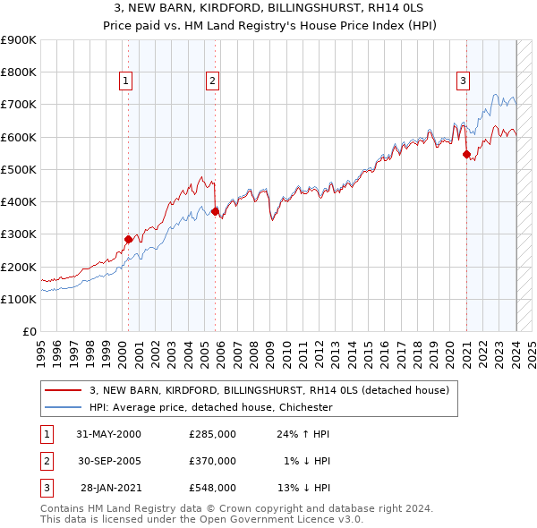 3, NEW BARN, KIRDFORD, BILLINGSHURST, RH14 0LS: Price paid vs HM Land Registry's House Price Index