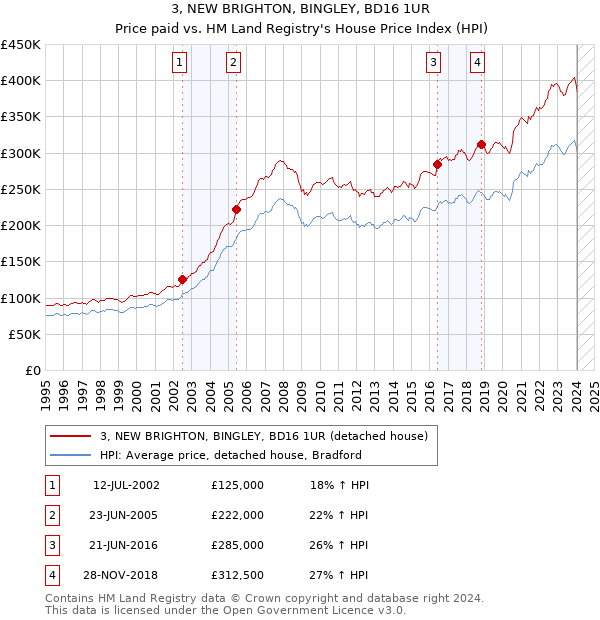 3, NEW BRIGHTON, BINGLEY, BD16 1UR: Price paid vs HM Land Registry's House Price Index