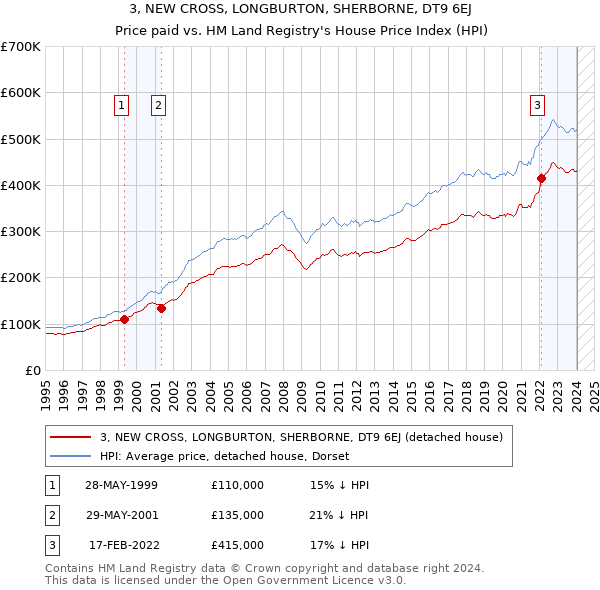 3, NEW CROSS, LONGBURTON, SHERBORNE, DT9 6EJ: Price paid vs HM Land Registry's House Price Index