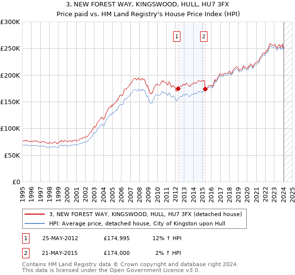 3, NEW FOREST WAY, KINGSWOOD, HULL, HU7 3FX: Price paid vs HM Land Registry's House Price Index