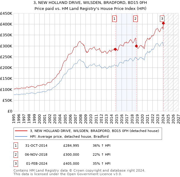 3, NEW HOLLAND DRIVE, WILSDEN, BRADFORD, BD15 0FH: Price paid vs HM Land Registry's House Price Index