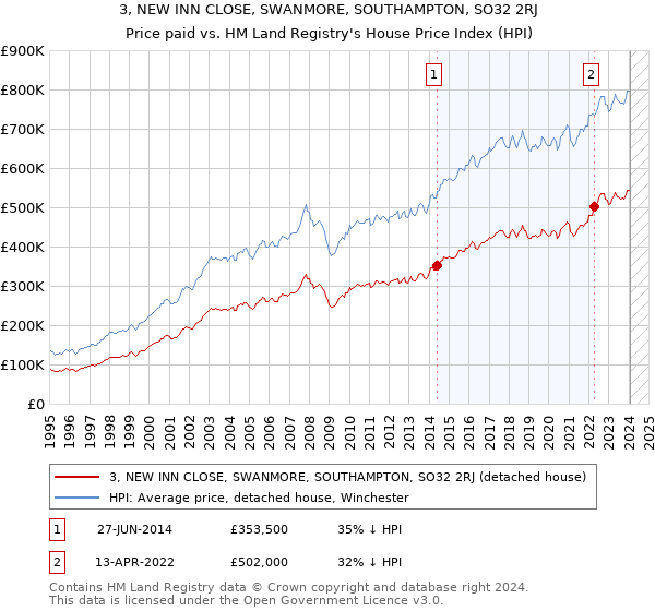 3, NEW INN CLOSE, SWANMORE, SOUTHAMPTON, SO32 2RJ: Price paid vs HM Land Registry's House Price Index