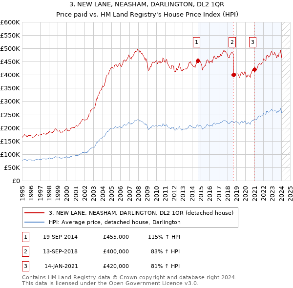 3, NEW LANE, NEASHAM, DARLINGTON, DL2 1QR: Price paid vs HM Land Registry's House Price Index