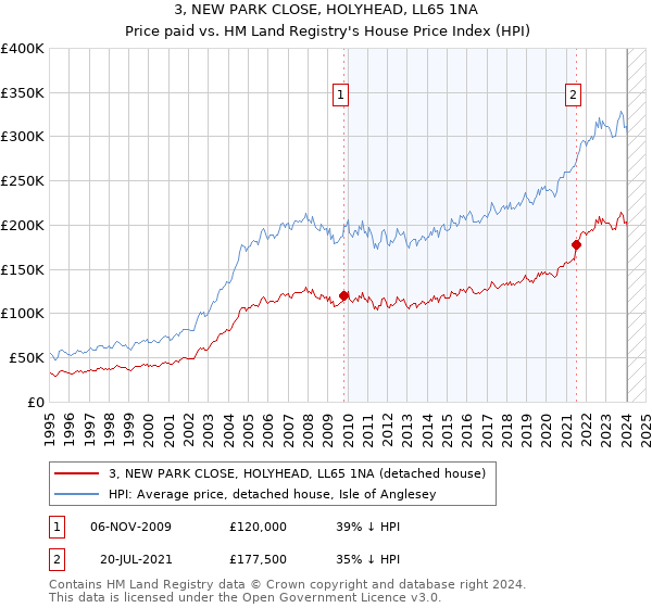 3, NEW PARK CLOSE, HOLYHEAD, LL65 1NA: Price paid vs HM Land Registry's House Price Index