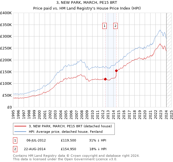 3, NEW PARK, MARCH, PE15 8RT: Price paid vs HM Land Registry's House Price Index