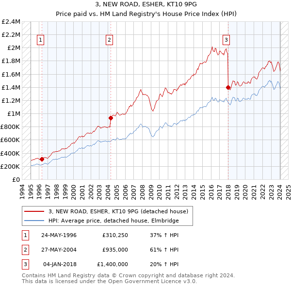 3, NEW ROAD, ESHER, KT10 9PG: Price paid vs HM Land Registry's House Price Index