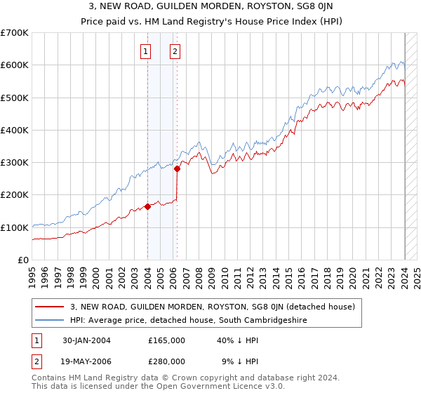 3, NEW ROAD, GUILDEN MORDEN, ROYSTON, SG8 0JN: Price paid vs HM Land Registry's House Price Index