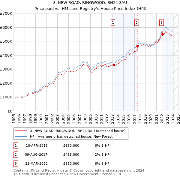 3, NEW ROAD, RINGWOOD, BH24 3AU: Price paid vs HM Land Registry's House Price Index