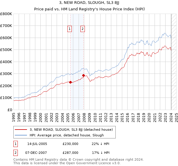 3, NEW ROAD, SLOUGH, SL3 8JJ: Price paid vs HM Land Registry's House Price Index