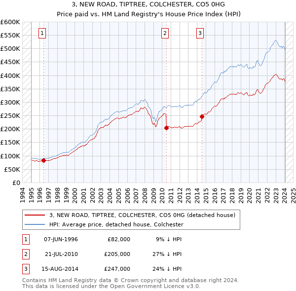 3, NEW ROAD, TIPTREE, COLCHESTER, CO5 0HG: Price paid vs HM Land Registry's House Price Index